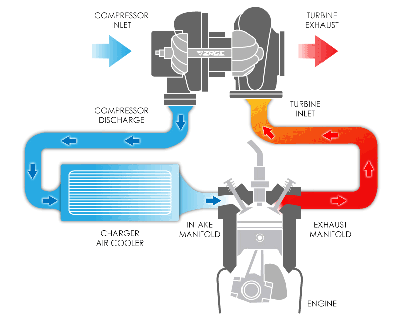 Schéma turbem přeplňovaného motoru.